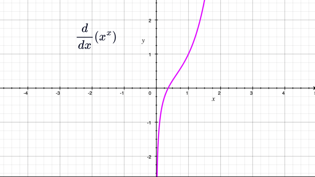 Plot of d/dx(xˣ)